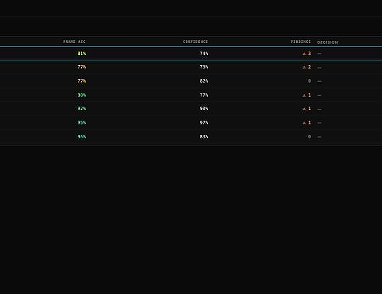 The review queue's per-report confidence column, shown right in the interface