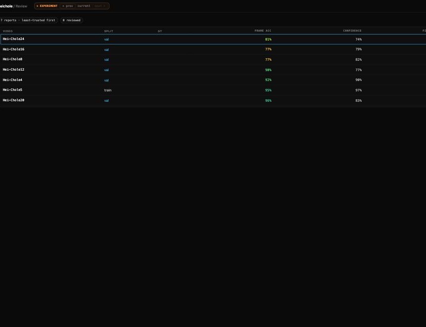 The review queue ranked least-trusted first, with accept/flag controls